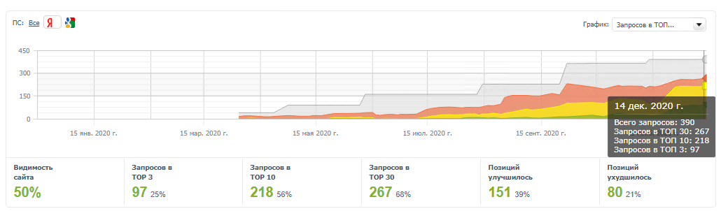 Позиции Сайта Тепломастер в Яндексе