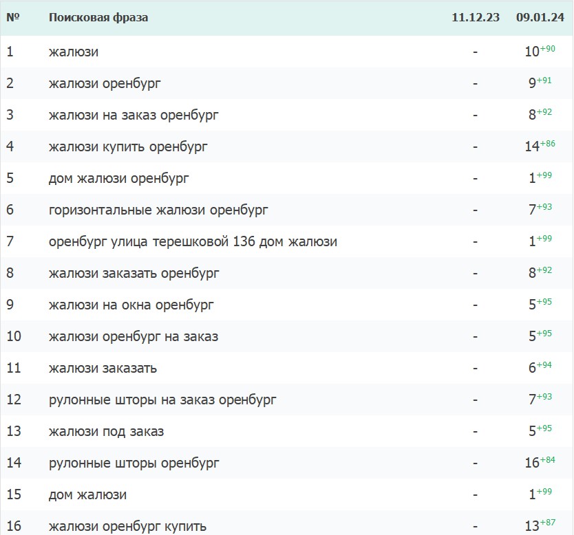 Позиций в Яндексе: в начале продвижения (11.12.23) и спустя месяц (09.01.24)